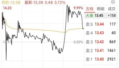 FBX福币交易所农业板块午后异动，食品股上涨