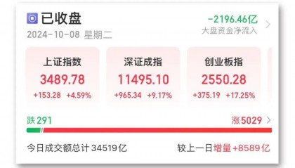 FBX福币交易所加密市场分析14:13，A股见证历史