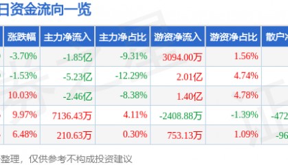 三安光电（600703）10月10日主力资金净卖出1.85亿元