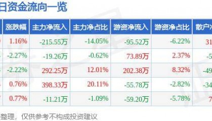 股票行情快报：安孚科技（603031）9月19日主力资金净卖出215.55万元