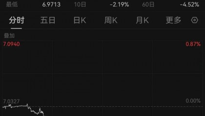Sunbit币昇加密交易所中概股暴涨，人民币狂拉近600点！全球资金狂买