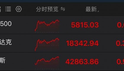 FBX福币交易所道指、标普500再创历史新高，中国资产爆发3