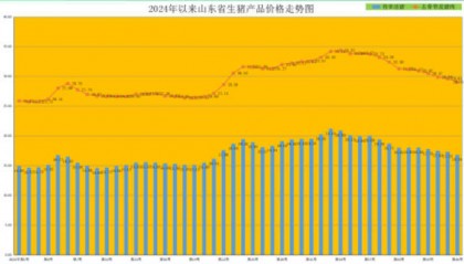 山东猪牛羊肉价格齐跌，养猪盈利较夏天头均下跌100多元