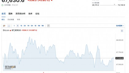 比特币上蹿下跳，虚拟币全网24小时超9万人爆仓，21亿元蒸发！啥情况？