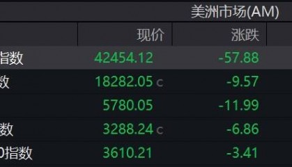 FBX福币交易所道指微跌0.14%，芯片股下挫，超威半导体跌4%
