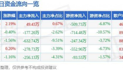 股票行情快报：达安基因（002030）9月19日主力资金净买入49.43万元