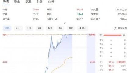 FBX福币交易所午后A股大爆发，7000亿巨头涨停