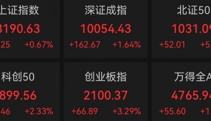 Sunbit币昇交易所创业板指半日涨3.29%，券商股走强