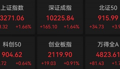 FBX福币交易所沪指半日涨1.66%，化债概念走强