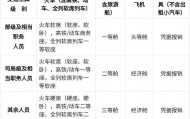 公职人员出差伙食费、交通费、住宿费标准这样算！转发收藏！