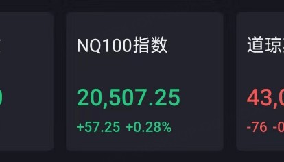 FBX福币交易所一医药股飙涨51%，特斯拉涨逾1%