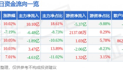 9月25日常山北明涨停分析：NFT，华为HMS，雄安新区概念热股