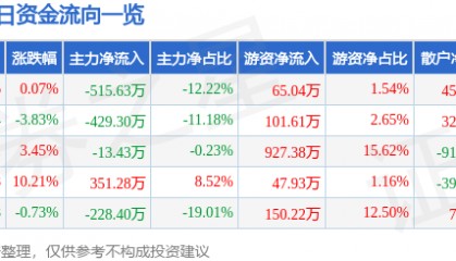 三未信安（688489）9月24日主力资金净卖出515.63万元