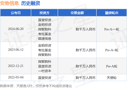 安势信息公布Pre-A++轮融资，融资额数千万人民币，投资方为晨壹投资、金蚂投资等