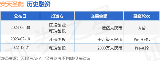 安天圣施公布A轮融资，融资额近亿人民币，投资方为国投创业、和瑞创投等