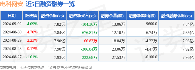 电科网安（002268）9月2日主力资金净卖出1251.97万元