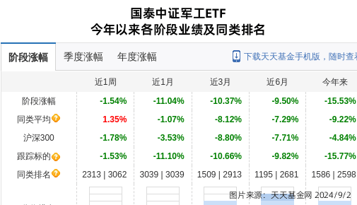 电科网安大跌4.09%！国泰基金旗下1只基金持有