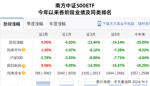 电科网安大跌4.09%！南方基金旗下1只基金持有