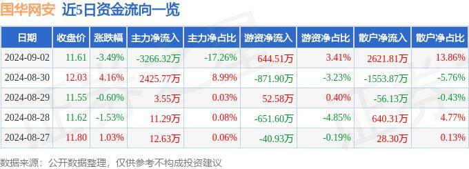 股票行情快报：国华网安（000004）9月2日主力资金净卖出3266.32万元