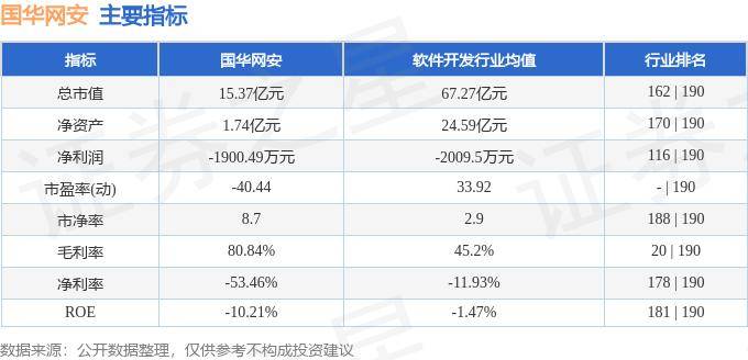 股票行情快报：国华网安（000004）9月2日主力资金净卖出3266.32万元