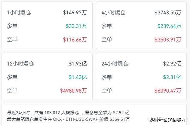 加密币全网24小时爆仓总人数超10万人