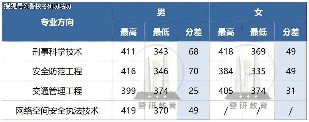 独家披露！警校考研为啥都偏爱网安专业？