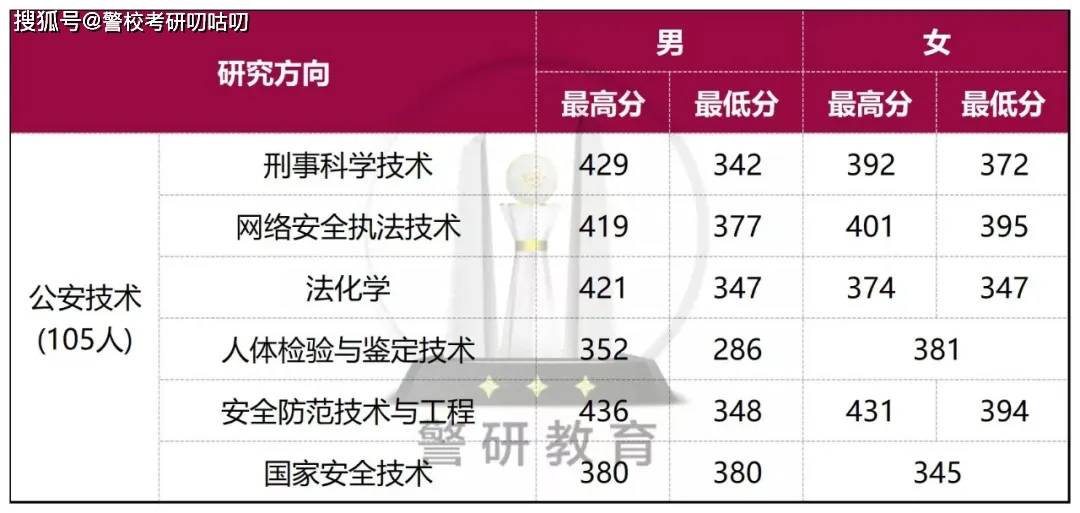 独家披露！警校考研为啥都偏爱网安专业？