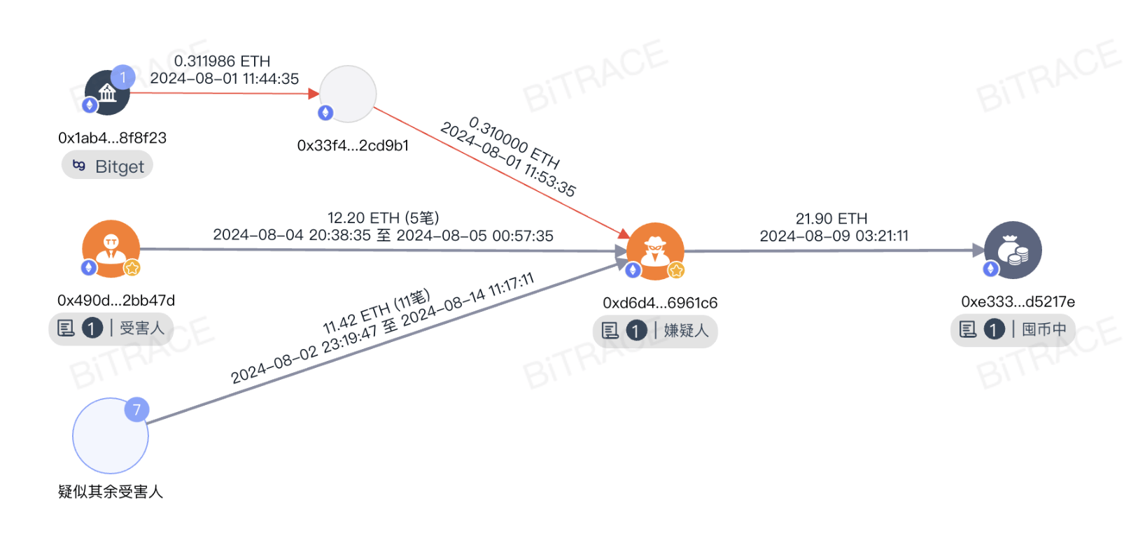 假币安矿池骗局卷土重来，存ETH返BNB？