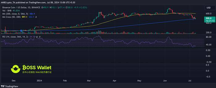 比特币和币安币均上涨,德国政府仍持有23788枚比特币BOSS Wallet钱包实时走向