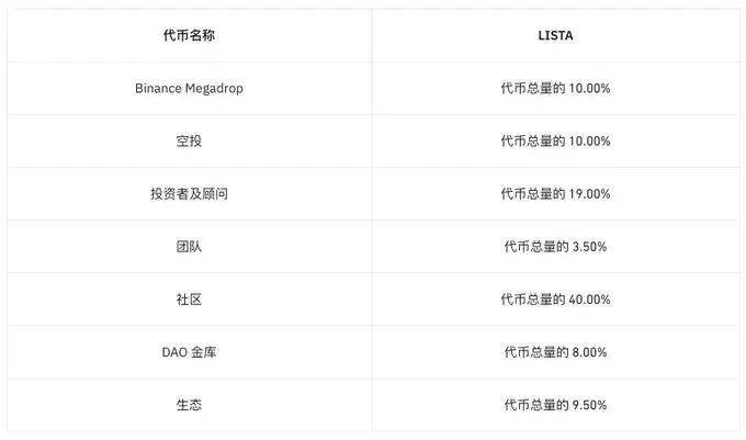 LISTA空投后上线币安：要不要抛，什么时候抛售?