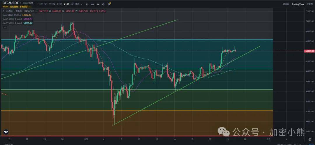 BTC能否继续维持上涨趋势？币安DOGS今晚八点上线，来波价格预估！