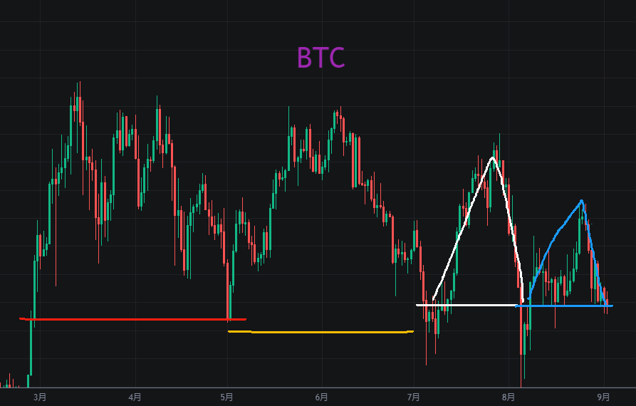 BTC阴跌，山寨币二次探底，一盘大棋开始