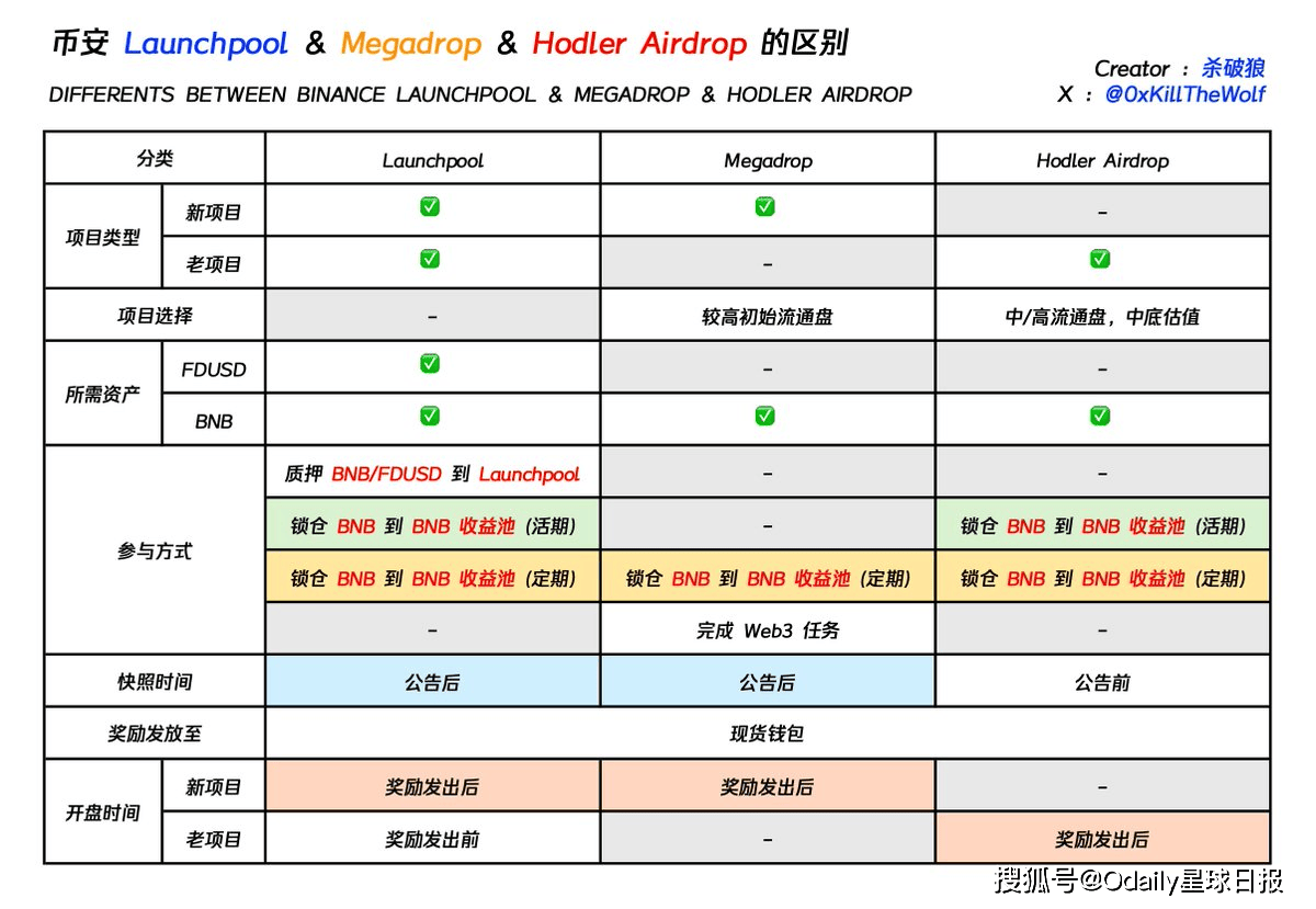 听劝的币安，正为“高估值低流通代币之殇”开出镇痛剂