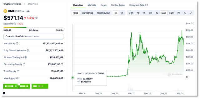 质疑Binance 成为Binance