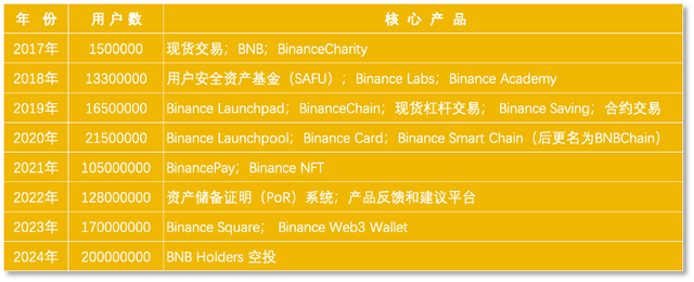 目标「跨越鸿沟」 Binance立「10亿」用户Flag