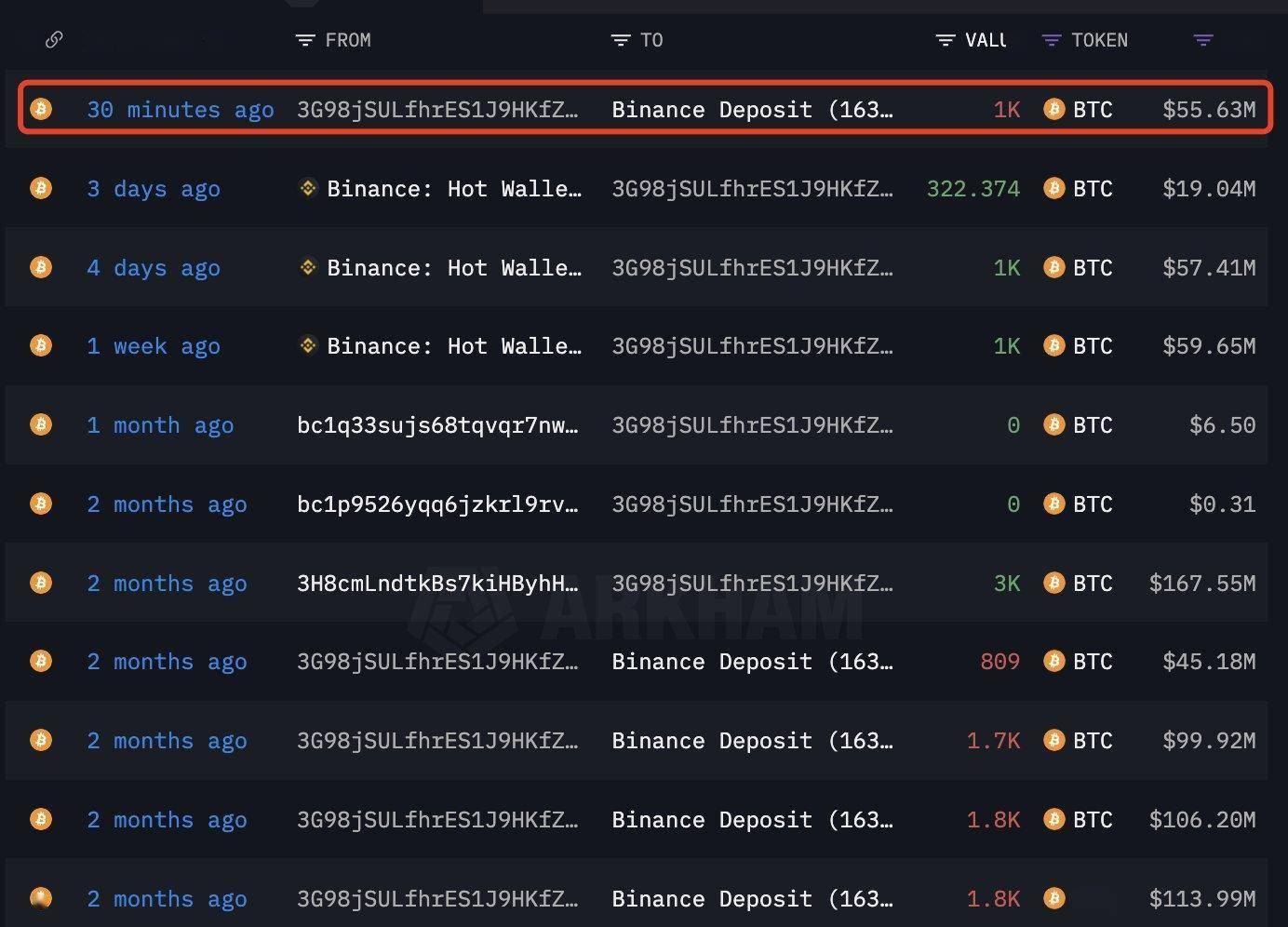 巨鲸动向追踪：Wintermute 过去 10 小时向 Binance 充值 456 枚 BTC，价值 2564 万美元