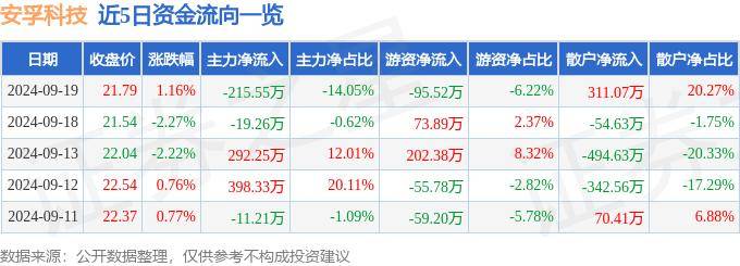 股票行情快报：安孚科技（603031）9月19日主力资金净卖出215.55万元