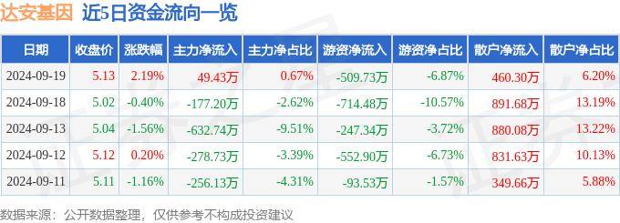 股票行情快报：达安基因（002030）9月19日主力资金净买入49.43万元