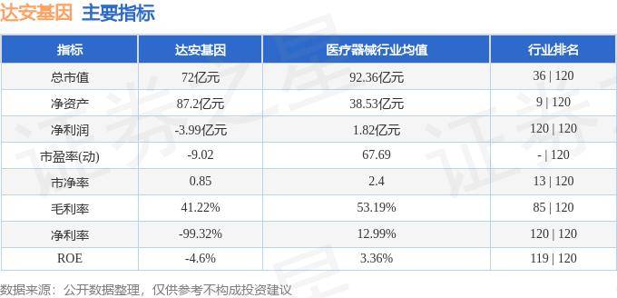 股票行情快报：达安基因（002030）9月19日主力资金净买入49.43万元