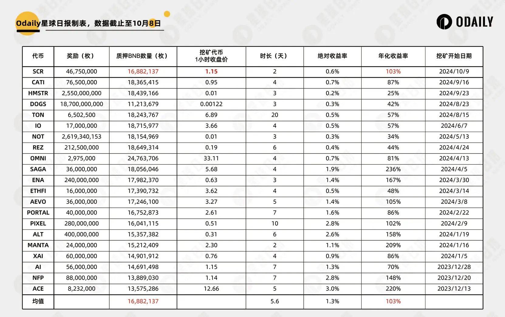 上线币安Launchpool，如何对ZK L2第一链Scroll进行估值？