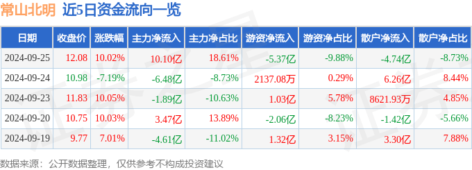 9月25日常山北明涨停分析：NFT，华为HMS，雄安新区概念热股