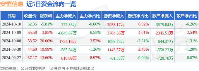 安恒信息（688023）10月10日主力资金净卖出377.33万元