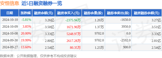 安恒信息（688023）10月10日主力资金净卖出377.33万元