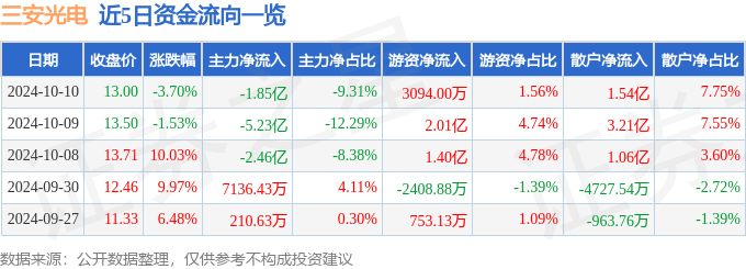 三安光电（600703）10月10日主力资金净卖出1.85亿元