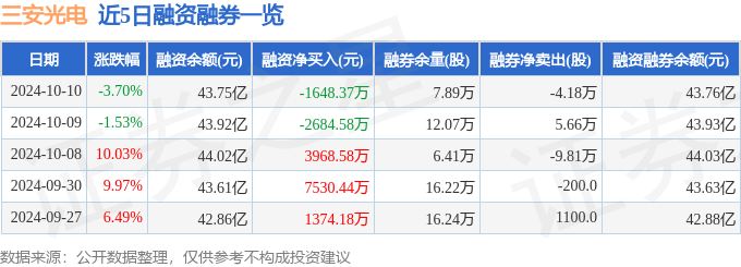 三安光电（600703）10月10日主力资金净卖出1.85亿元