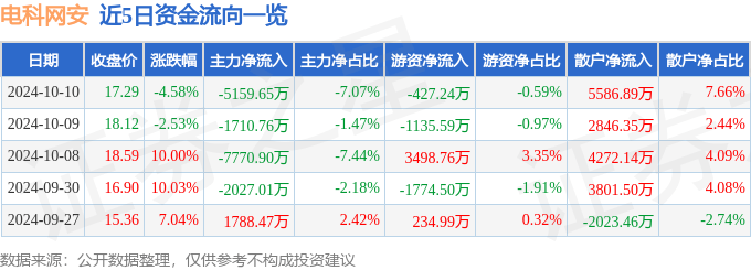 电科网安（002268）10月10日主力资金净卖出5159.65万元