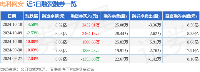 电科网安（002268）10月10日主力资金净卖出5159.65万元