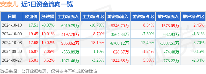 安奈儿（002875）10月10日主力资金净卖出6919.79万元