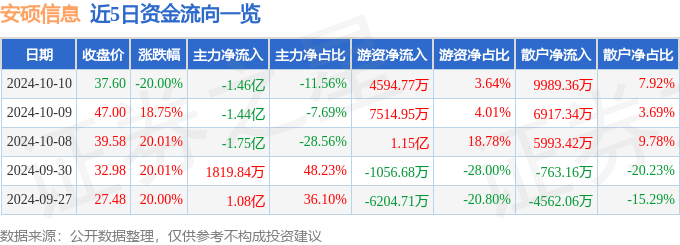 安硕信息（300380）10月10日主力资金净卖出1.46亿元