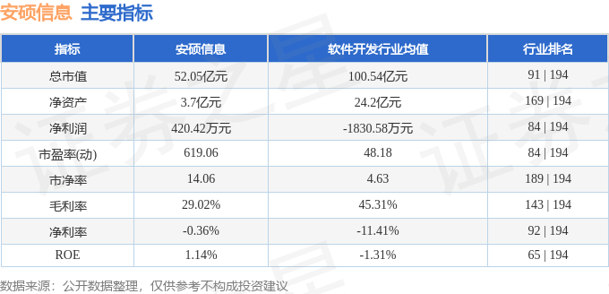 安硕信息（300380）10月10日主力资金净卖出1.46亿元